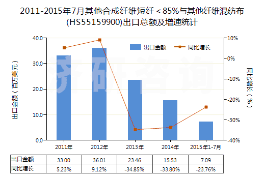2011-2015年7月其他合成纖維短纖＜85%與其他纖維混紡布(HS55159900)出口總額及增速統(tǒng)計(jì)